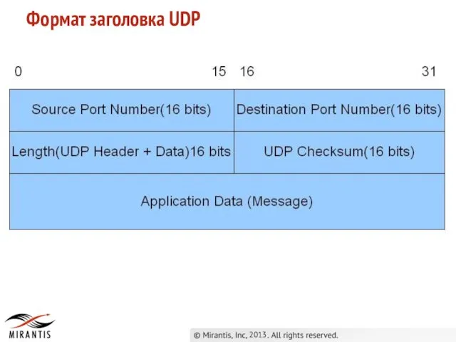 2013 Формат заголовка UDP