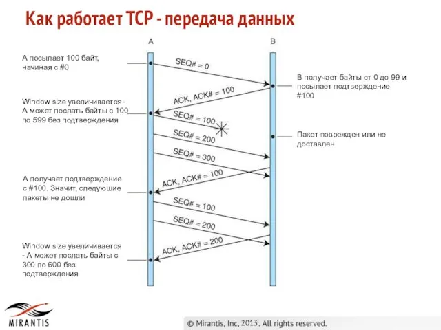 2013 Как работает TCP - передача данных А посылает 100