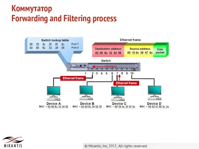 Коммутатор Forwarding and Filtering process 2013