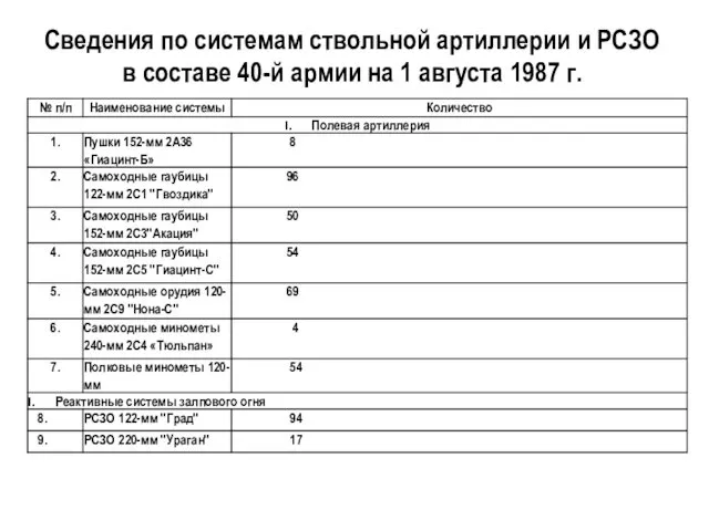 Сведения по системам ствольной артиллерии и РСЗО в составе 40-й армии на 1 августа 1987 г.