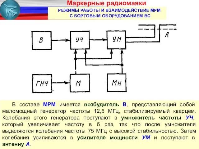 РЕЖИМЫ РАБОТЫ И ВЗАИМОДЕЙСТВИЕ МРМ С БОРТОВЫМ ОБОРУДОВАНИЕМ ВС Маркерные радиомаяки В составе