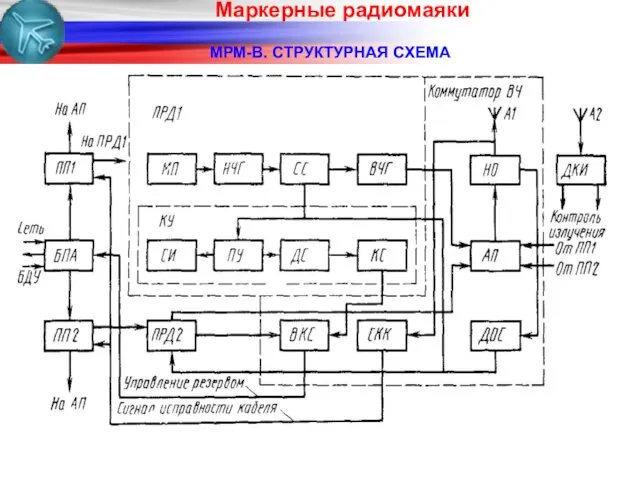 Маркерные радиомаяки МРМ-В. СТРУКТУРНАЯ СХЕМА