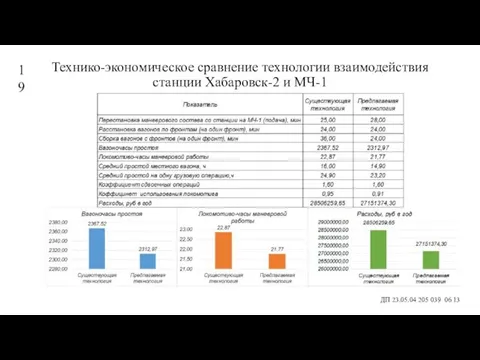 Технико-экономическое сравнение технологии взаимодействия станции Хабаровск-2 и МЧ-1 ДП 23.05.04 205 039 06 13