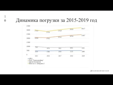 Динамика погрузки за 2015-2019 год ДП 23.05.04 205 039 02 05