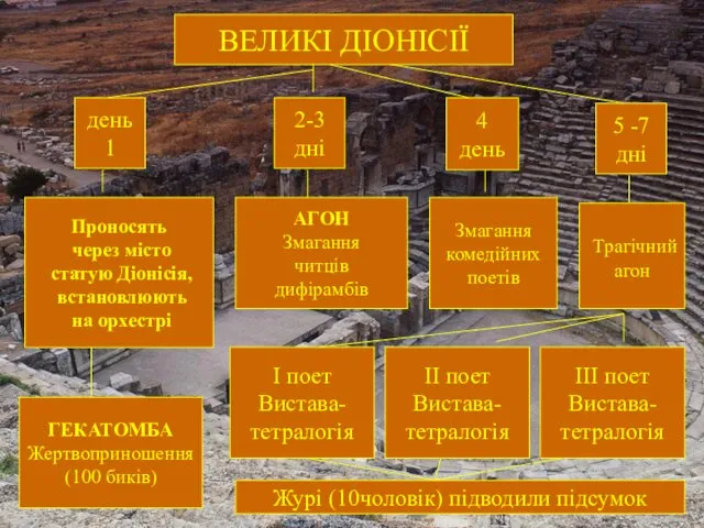 ВЕЛИКІ ДІОНІСІЇ ВЕЛИКІ ДІОНІСІЇ день1 Проносять через місто статую Діонісія,