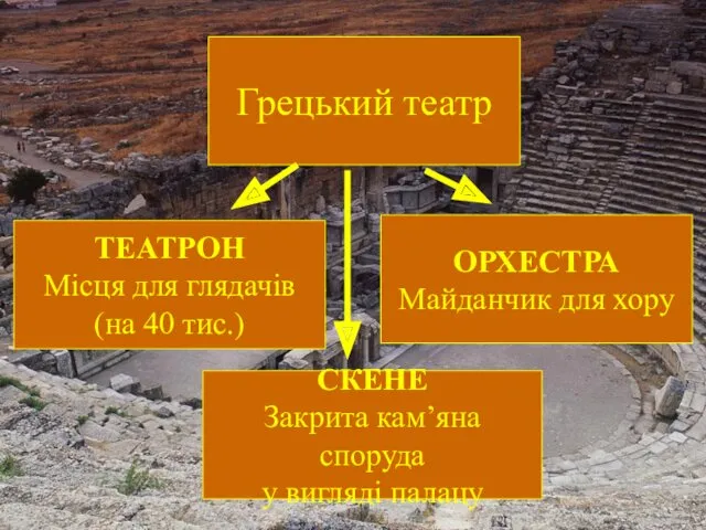 Грецький театр Грецький театр ОРХЕСТРА Майданчик для хору СКЕНЕ Закрита