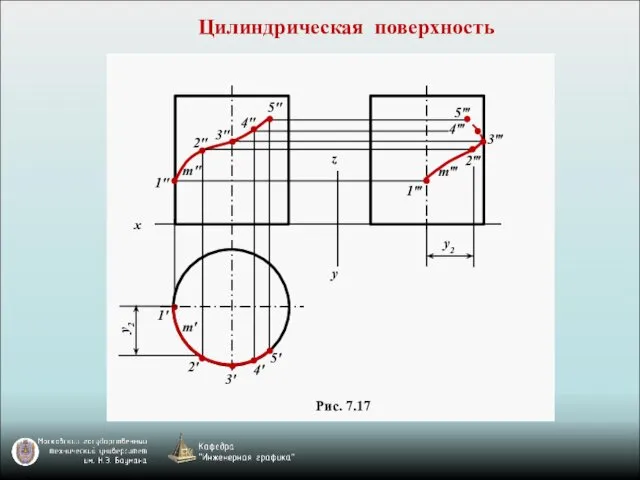 Цилиндрическая поверхность 4' 3' z x y 1' 2' m'