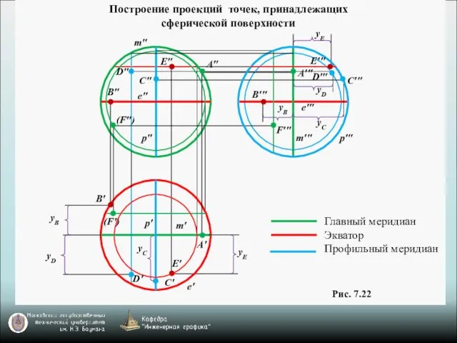 Главный меридиан Экватор Профильный меридиан e' m' p' B' E'