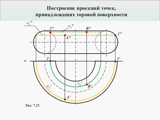 Построение проекций точек, принадлежащих торовой поверхности Рис. 7.23 A" B"