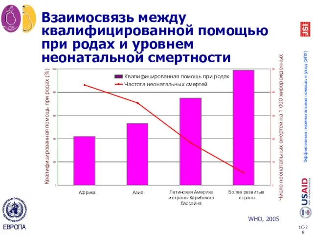 Взаимосвязь между квалифицированной помощью при родах и уровнем неонатальной смертности