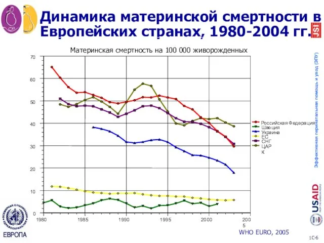 Динамика материнской смертности в Европейских странах, 1980-2004 гг. WHO EURO, 2005