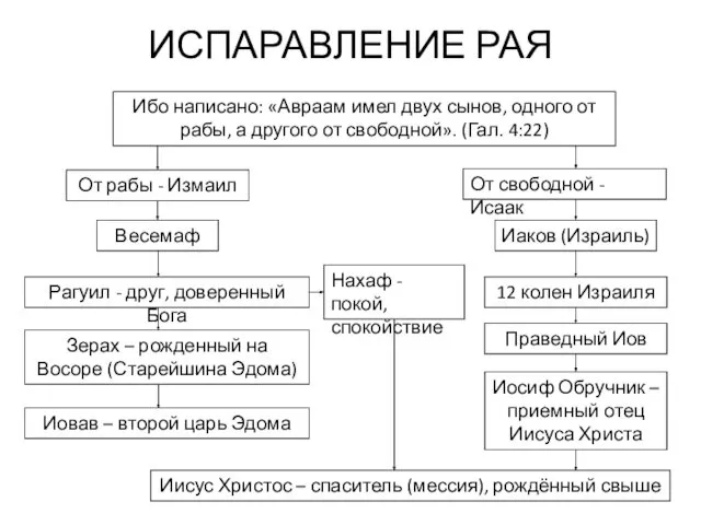 ИСПАРАВЛЕНИЕ РАЯ Ибо написано: «Авраам имел двух сынов, одного от