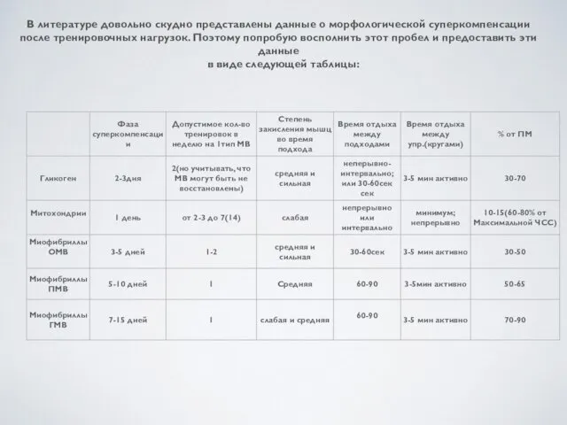 В литературе довольно скудно представлены данные о морфологической суперкомпенсации после