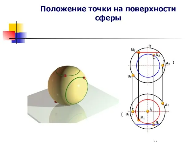 Положение точки на поверхности сферы ( ) ( )