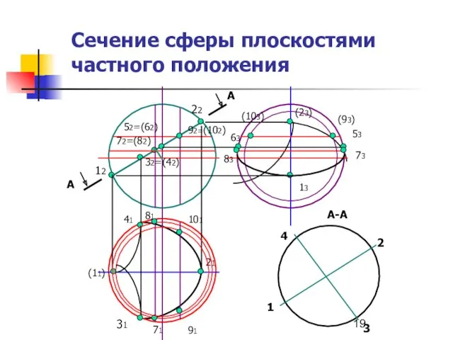 Сечение сферы плоскостями частного положения А А 12 22 52=(62)