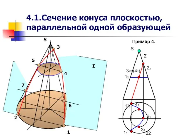 4.1.Сечение конуса плоскостью, параллельной одной образующей Пример 4. S Σ