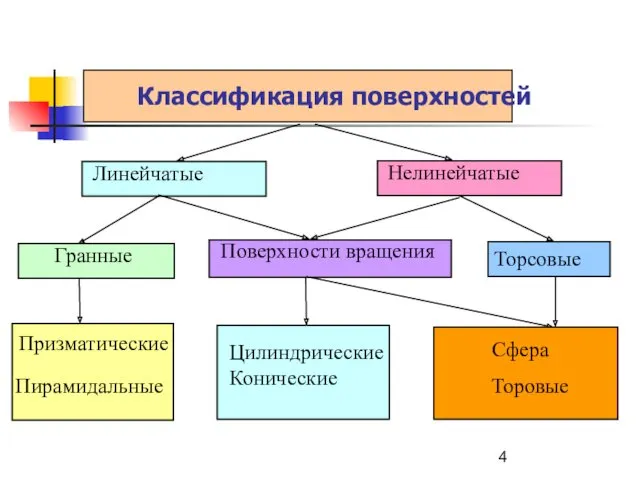 Классификация поверхностей