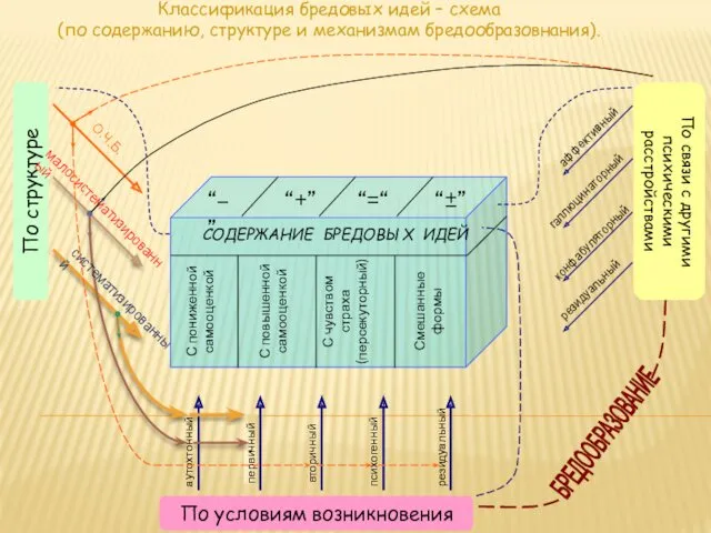 “–” “+” “=“ “±” СОДЕРЖАНИЕ БРЕДОВЫХ ИДЕЙ С пониженной самооценкой