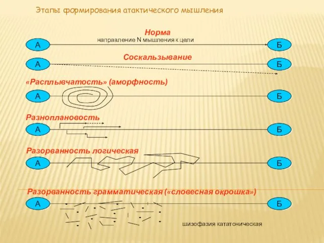 Этапы формирования атактического мышления А Б Норма А Б А