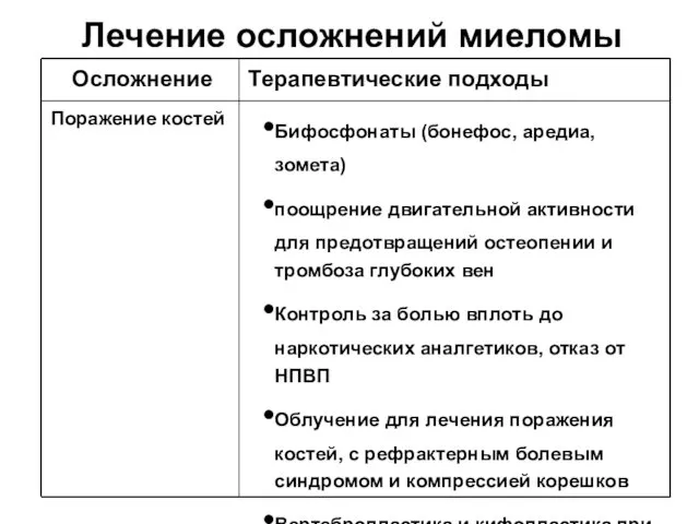 Лечение осложнений миеломы Осложнение Терапевтические подходы Поражение костей Бифосфонаты (бонефос,