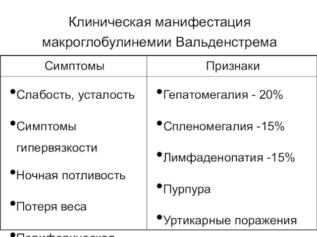 Клиническая манифестация макроглобулинемии Вальденстрема Симптомы Признаки Слабость, усталость Симптомы гипервязкости