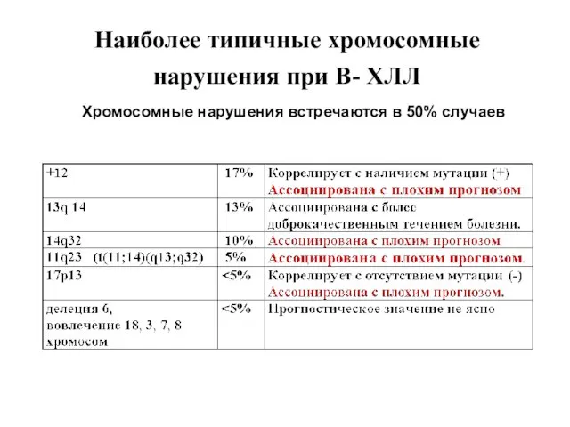 Наиболее типичные хромосомные нарушения при В- ХЛЛ Хромосомные нарушения встречаются в 50% случаев