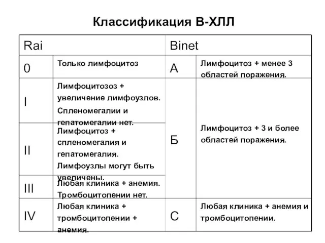 Классификация В-ХЛЛ Rai Binet 0 Только лимфоцитоз А Лимфоцитоз +