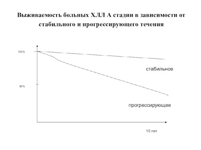 Выживаемость больных ХЛЛ А стадии в зависимости от стабильного и