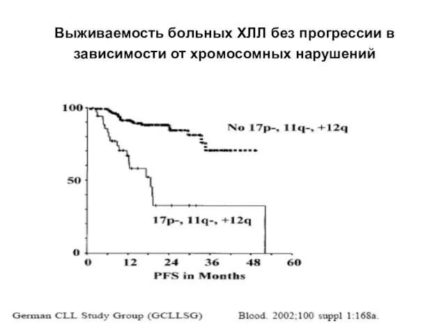 Выживаемость больных ХЛЛ без прогрессии в зависимости от хромосомных нарушений
