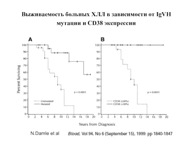 Выживаемость больных ХЛЛ в зависимости от IgVH мутации и CD38 экспрессии N.Damle et al