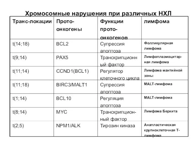 Хромосомные нарушения при различных НХЛ Транс-локации Прото-онкогены Функции прото- онкогенов