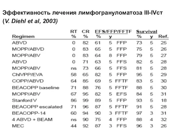 Эффективность лечения лимфогрануломатоза III-IVст (V. Diehl et al, 2003)