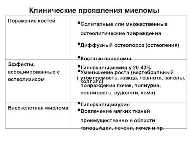 Клинические проявления миеломы Поражение костей Солитарные или множественные остеолитические повреждения