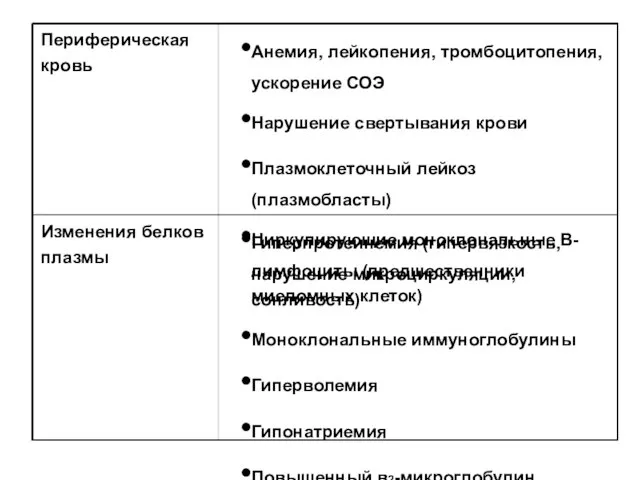 Периферическая кровь Анемия, лейкопения, тромбоцитопения, ускорение СОЭ Нарушение свертывания крови