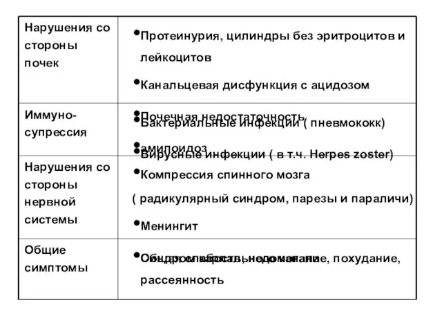 Нарушения со стороны почек Протеинурия, цилиндры без эритроцитов и лейкоцитов