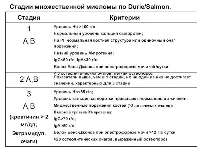 Стадии множественной миеломы по Durie/Salmon. Стадия Критерии 1 А,В Уровень