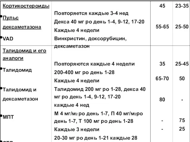 Кортикостероиды Пульс дексаметазона VAD Повторяется каждые 3-4 нед Декса 40