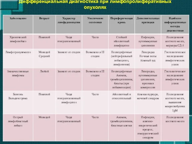 Дифференциальная диагностика при лимфопролиферативных опухолях