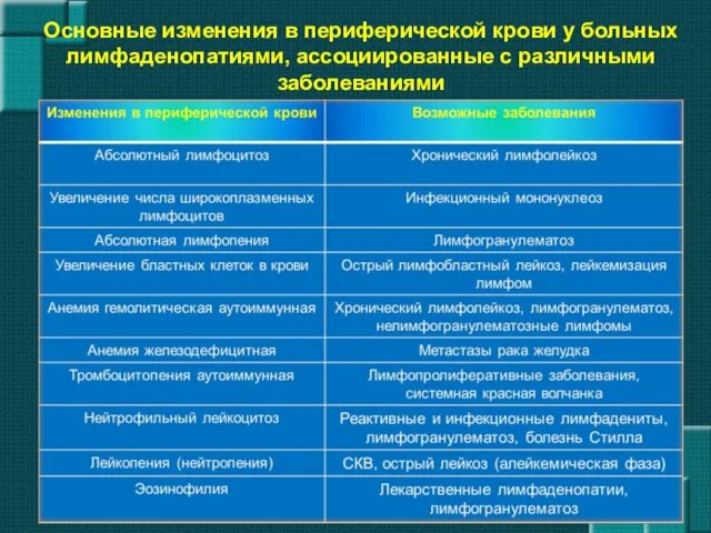 Основные изменения в периферической крови у больных лимфаденопатиями, ассоциированные с различными заболеваниями