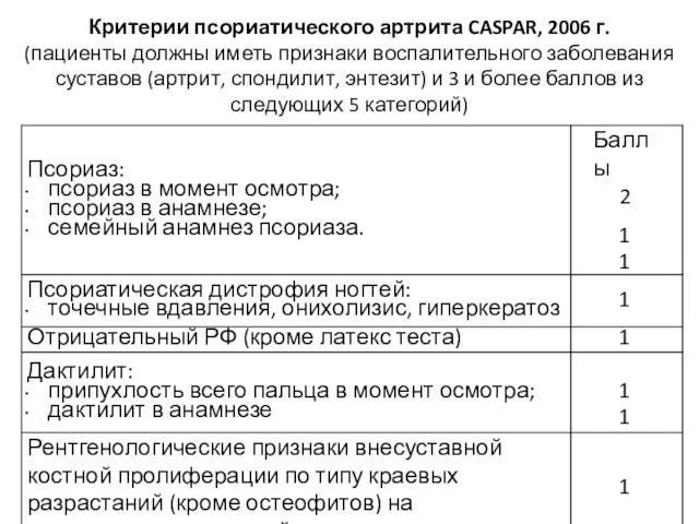 Критерии псориатического артрита CASPAR, 2006 г. (пациенты должны иметь признаки