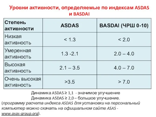 Уровни активности, определяемые по индексам ASDAS и BASDAI Динамика ASDAS
