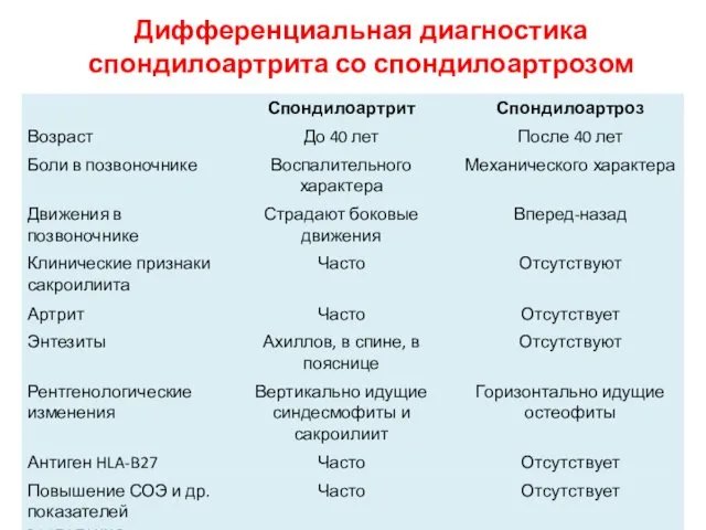 Дифференциальная диагностика спондилоартрита со спондилоартрозом