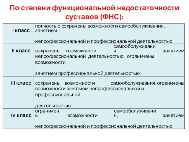 По степени функциональной недостаточности суставов (ФНС):