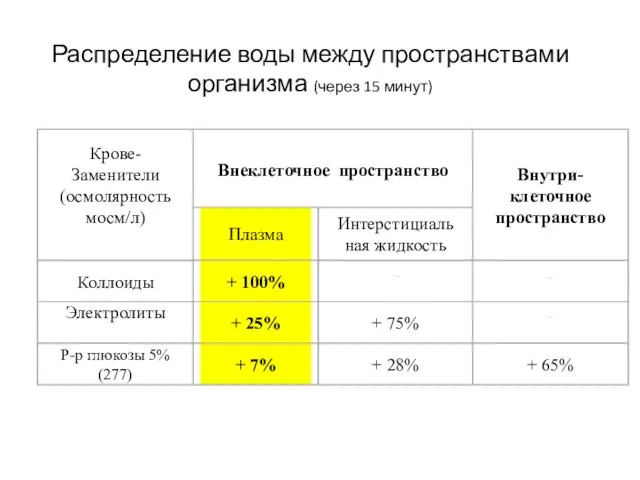 Распределение воды между пространствами организма (через 15 минут)