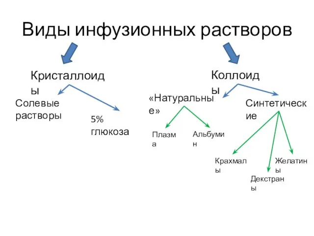 Виды инфузионных растворов Кристаллоиды Коллоиды Синтетические «Натуральные» Солевые растворы 5% глюкоза Крахмалы Желатины Альбумин Плазма Декстраны