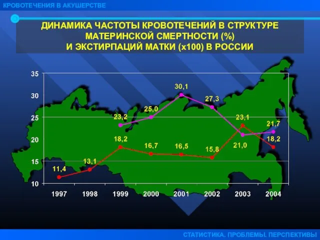 ДИНАМИКА ЧАСТОТЫ КРОВОТЕЧЕНИЙ В СТРУКТУРЕ МАТЕРИНСКОЙ СМЕРТНОСТИ (%) И ЭКСТИРПАЦИЙ