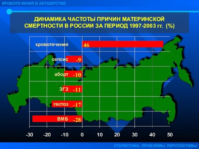 ДИНАМИКА ЧАСТОТЫ ПРИЧИН МАТЕРИНСКОЙ СМЕРТНОСТИ В РОССИИ ЗА ПЕРИОД 1997-2003