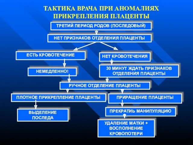 ТАКТИКА ВРАЧА ПРИ АНОМАЛИЯХ ПРИКРЕПЛЕНИЯ ПЛАЦЕНТЫ ТРЕТИЙ ПЕРИОД РОДОВ (ПОСЛЕДОВЫЙ)