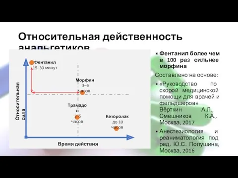 Относительная действенность анальгетиков Фентанил более чем в 100 раз сильнее