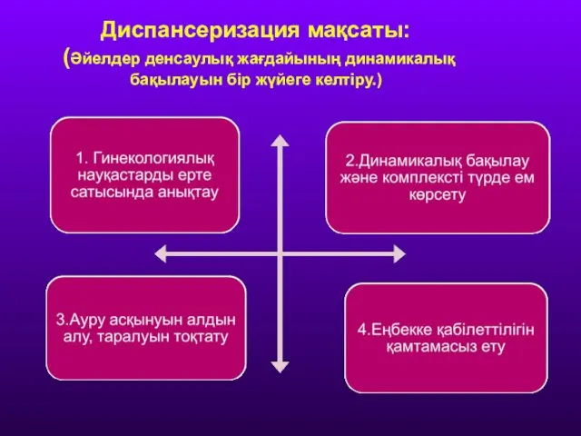 Диспансеризация мақсаты: (Әйелдер денсаулық жағдайының динамикалық бақылауын бір жүйеге келтіру.)